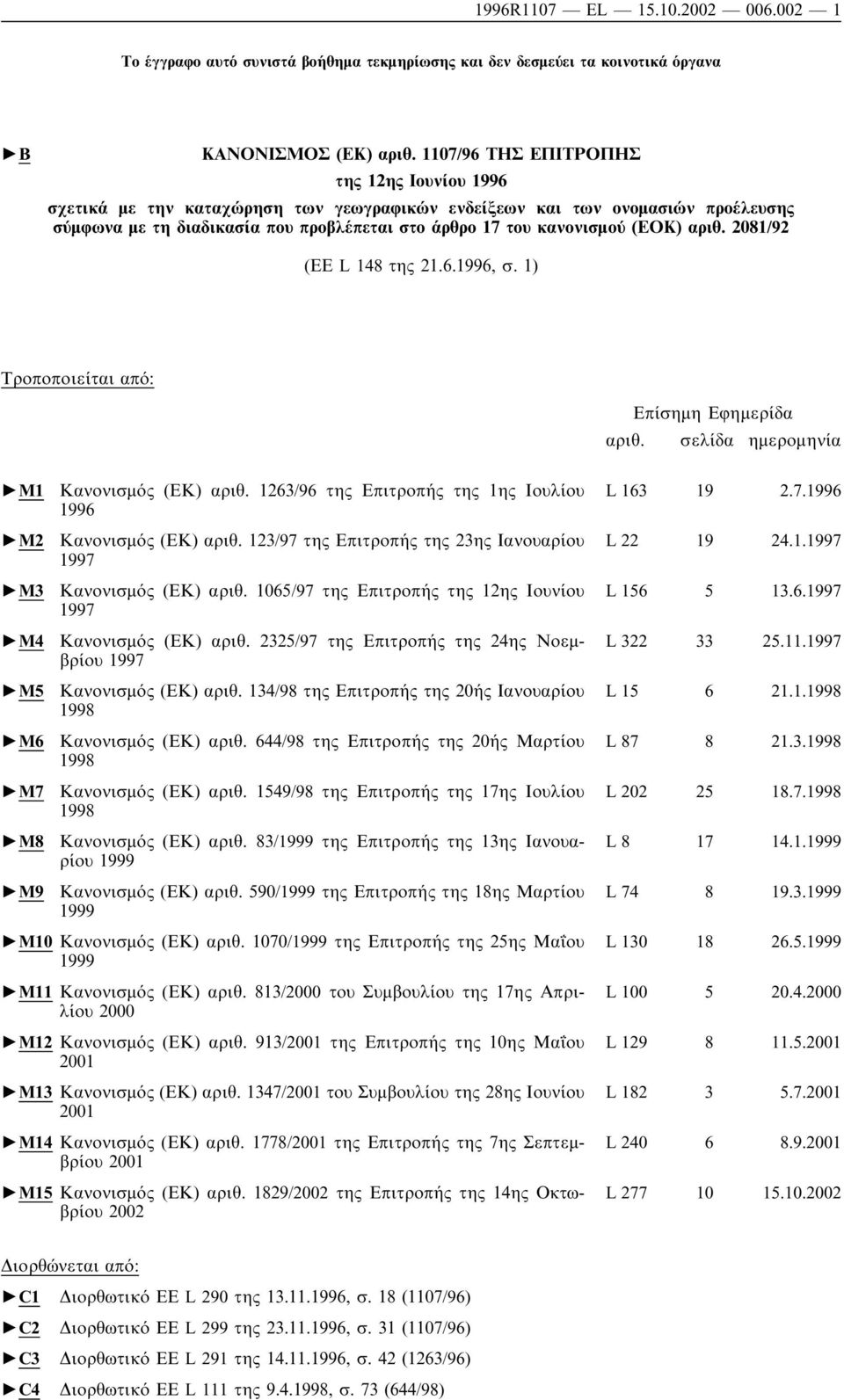 αριθ. 2081/92 (ΕΕ L 148 της 21.6.1996, σ. 1) Τροποποιείται από: Επίσηµη Εφηµερίδα αριθ. σελίδα ηµεροµηνία M1 M2 M3 M4 M5 M6 M7 M8 Κανονισµός (ΕΚ) αριθ.