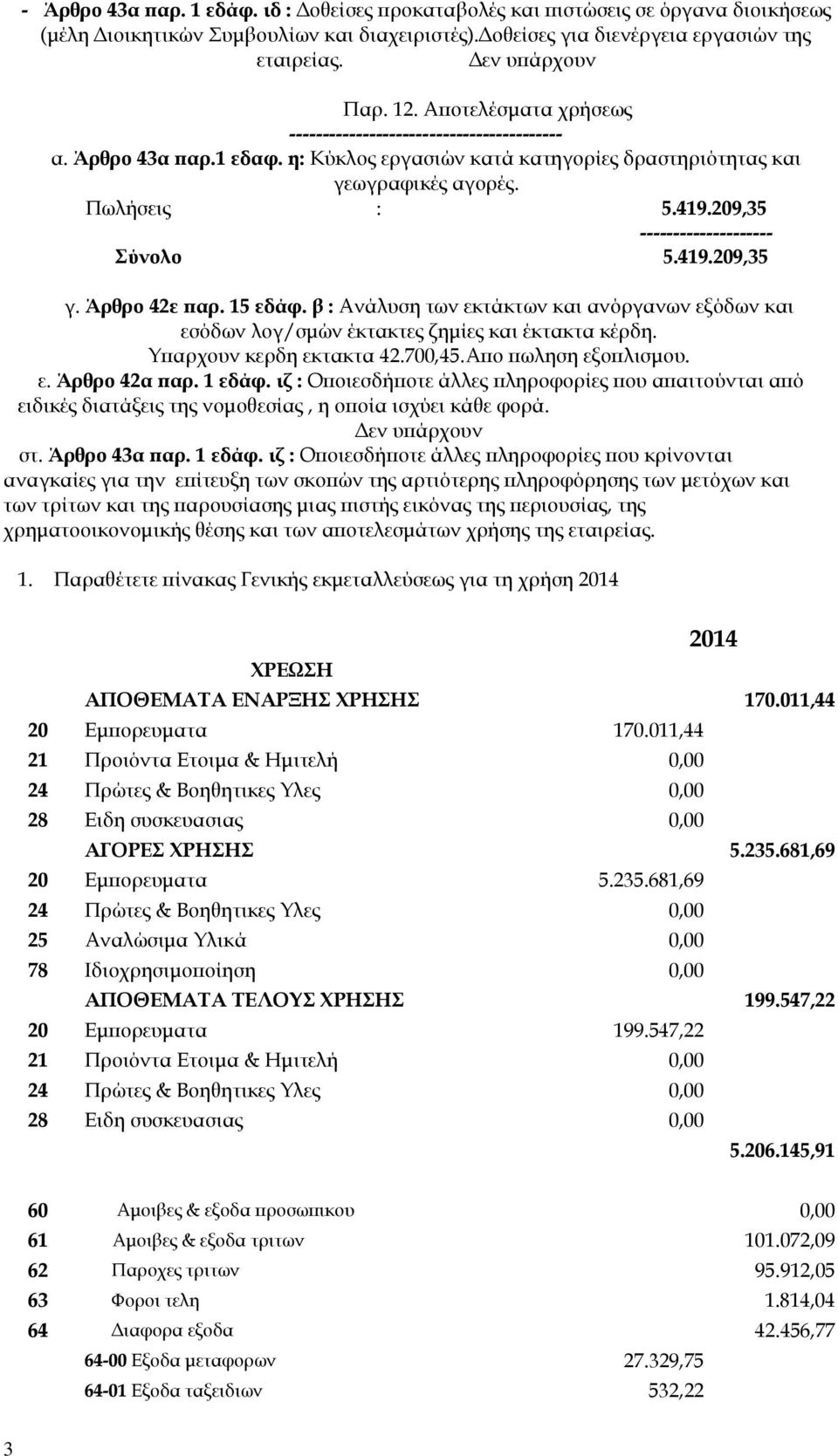 209,35 -------------------- Σύνολο 5.419.209,35 γ. Άρθρο 42ε παρ. 15 εδάφ. β : Ανάλυση των εκτάκτων και ανόργανων εξόδων και εσόδων λογ/σμών έκτακτες ζημίες και έκτακτα κέρδη.