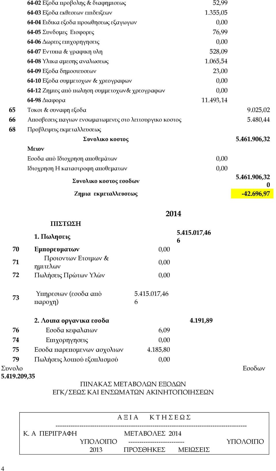 065,54 64-09 Εξοδα δημοσιευσεων 23,00 64-10 Εξοδα συμμετοχων & χρεογραφων 0,00 64-12 Ζημιες από πωληση συμμετοχων& χρεογραφων 0,00 64-98 Διαφορα 11.493,14 65 Τοκοι & συναφη εξοδα 9.