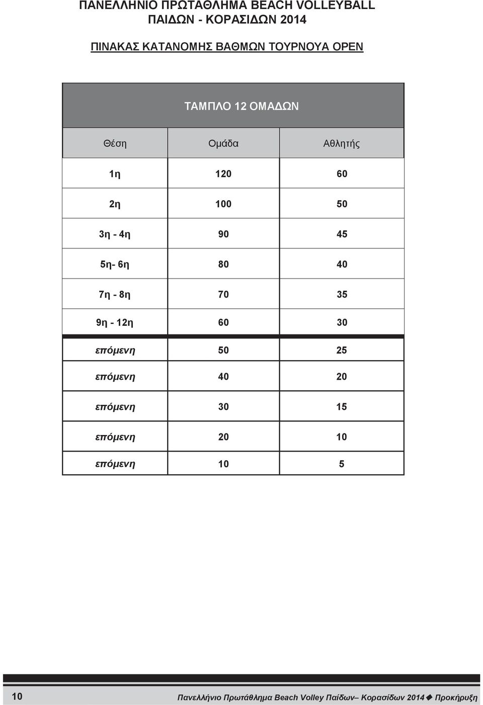 6η 80 40 7η - 8η 70 35 9η - 12η 60 30 επόμενη 50 25 επόμενη 40 20 επόμενη 30 15 επόμενη