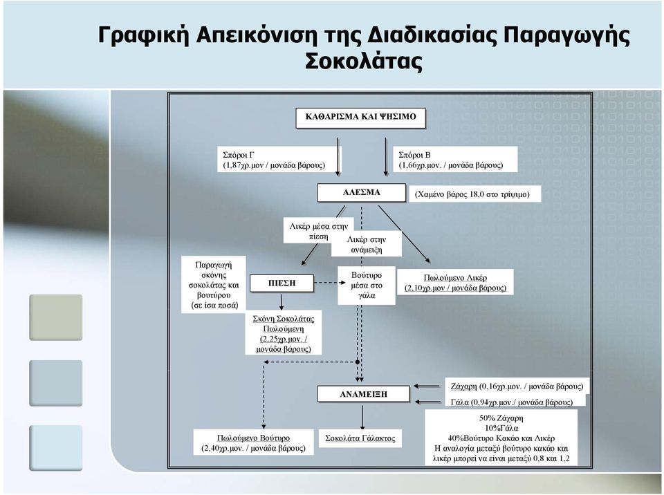 μον./ μονάδα βάρους) Λικέρ μέσα στην πίεση Λικέρ στην ανάμειξη Βούτυρο μέσα στο γάλα Πωλούμενο Λικέρ (2,10χρ.μον / μονάδα βάρους) Πωλούμενο Βούτυρο (2,40χρ.μον./ μονάδα βάρους) ΑΝΑΜΕΙΞΗ Σοκολάτα Γάλακτος Ζάχαρη (0,16χρ.