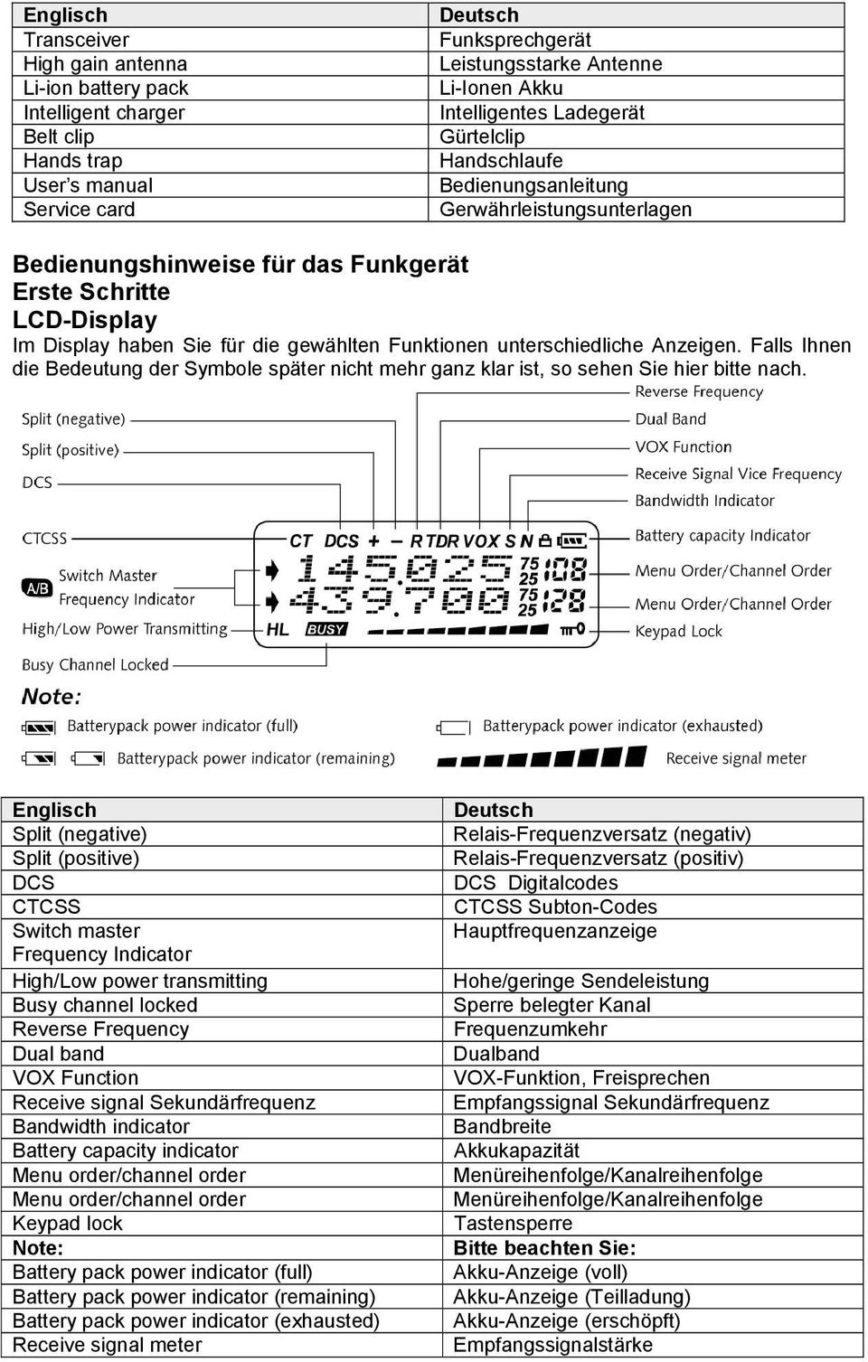 Funktionen unterschiedliche Anzeigen. Falls Ihnen die Bedeutung der Symbole später nicht mehr ganz klar ist, so sehen Sie hier bitte nach.