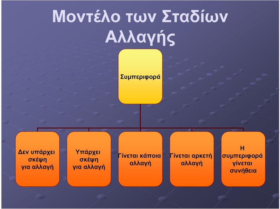 για αλλαγή Γίνεται κάποια αλλαγή Γίνεται