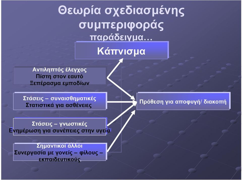 Πρόθεση για αποφυγή/διακοπή Πρόθεση για αποφυγή/διακοπή Στάσεις γνωστικές