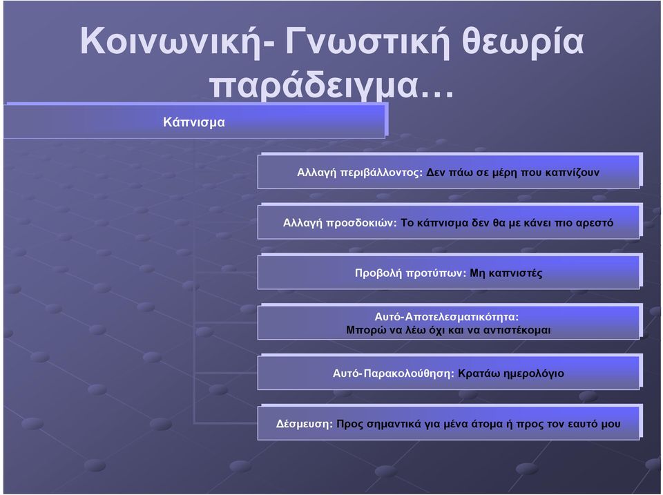 καπνιστές Προβολή προτύπων: Μη καπνιστές Αυτό-Αποτελεσµατικότητα: Μπορώ να ναλέω όχι όχικαι καινα νααντιστέκοµαι Αυτό-Παρακολούθηση: Κρατάω