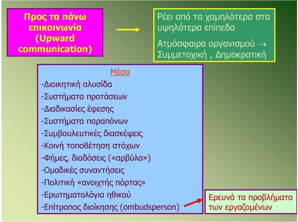 παραπόνων -Συμβουλευτικές διασκέψεις -Κοινή τοποθέτηση στόχων -Φήμες, διαδόσεις («αρβύλα») -Ομαδικές συναντήσεις