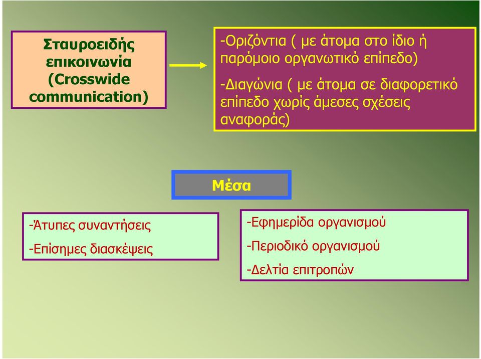 διαφορετικό επίπεδο χωρίς άμεσες σχέσεις αναφοράς) Μέσα -Άτυπες