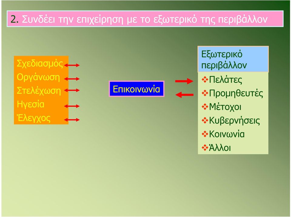 Έλεγχος Επικοινωνία Εξωτερικό περιβάλλον