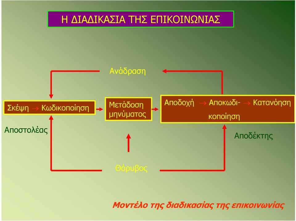 Αποδοχή Αποκωδι- Κατανόηση κοποίηση Αποδέκτης