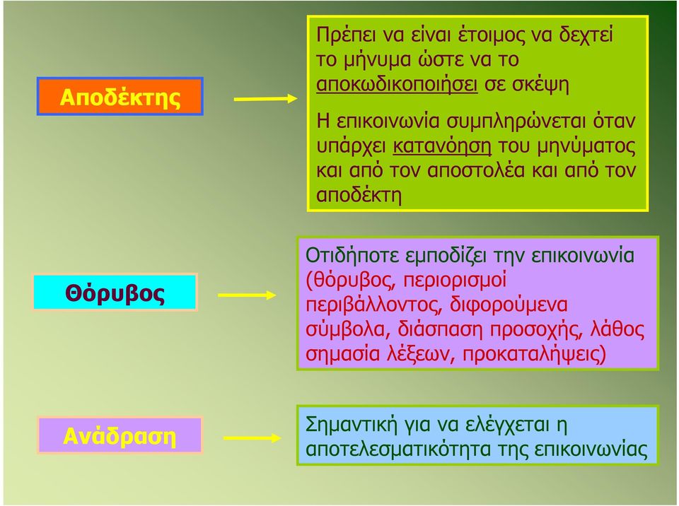 Οτιδήποτε εμποδίζει την επικοινωνία (θόρυβος, περιορισμοί περιβάλλοντος, διφορούμενα σύμβολα, διάσπαση