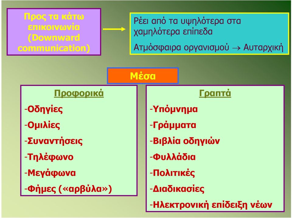 -Ομιλίες -Συναντήσεις -Τηλέφωνο -Μεγάφωνα -Φήμες («αρβύλα») Γραπτά -Υπόμνημα