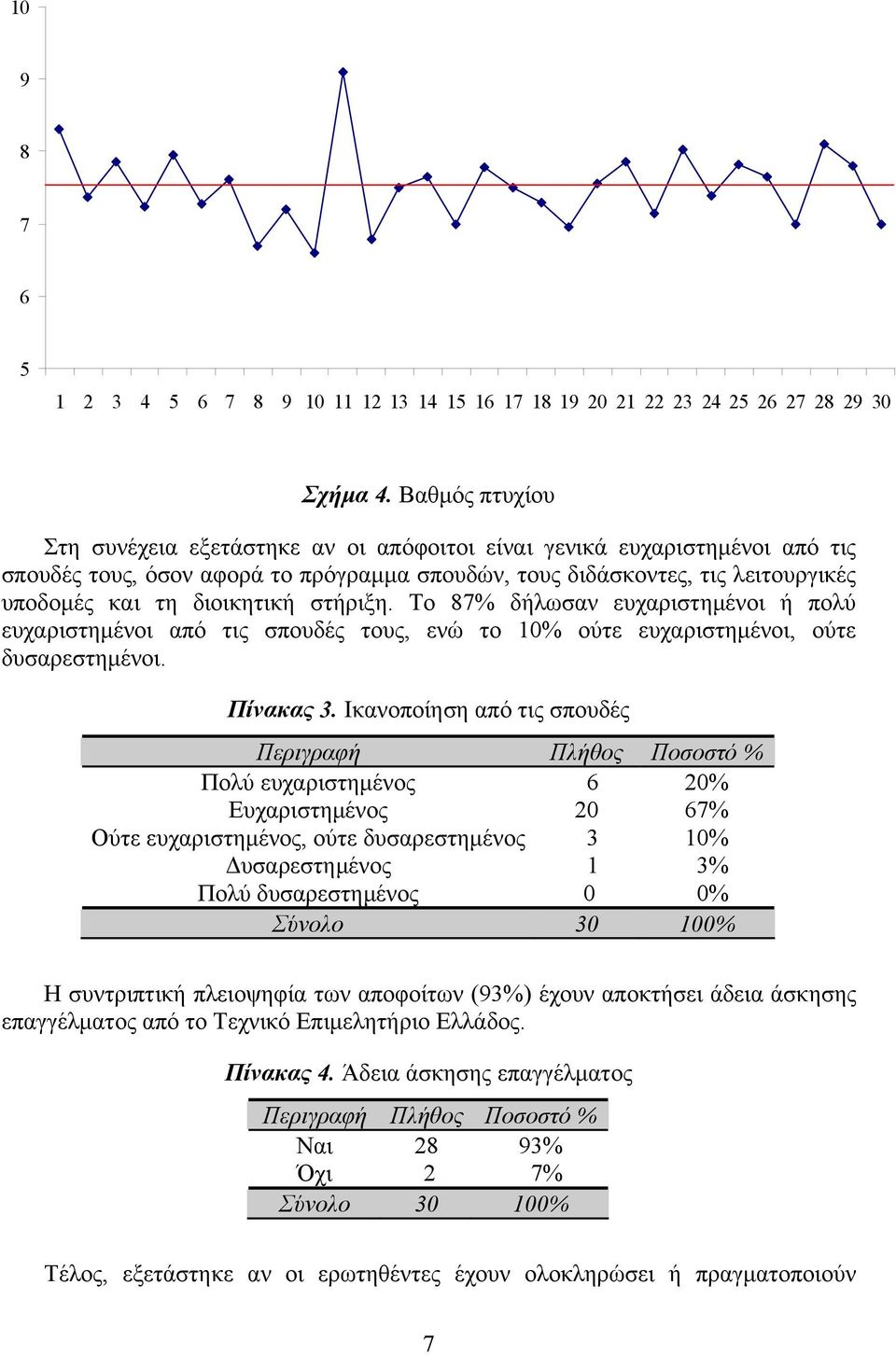 στήριξη. Το 87% δήλωσαν ευχαριστημένοι ή πολύ ευχαριστημένοι από τις σπουδές τους, ενώ το 10% ούτε ευχαριστημένοι, ούτε δυσαρεστημένοι. Πίνακας 3.