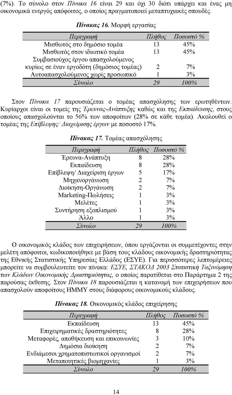 προσωπικό 1 3% Σύνολο 29 100% Στον Πίνακα 17 παρουσιάζεται ο τομέας απασχόλησης των ερωτηθέντων.