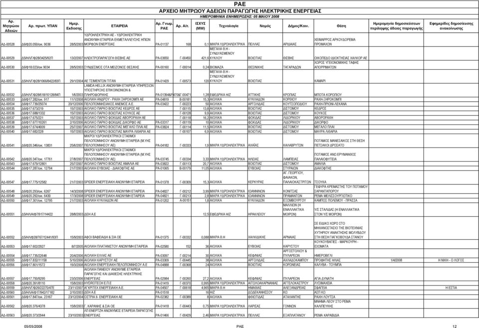 ΘΙΣΒΗΣ ΑΕ ΡΑ-03650 Γ-00450 421,6 ΚΥΚΛΟΥ ΒΟΙΩΤΙΑΣ ΘΙΣΒΗΣ ΟΙΚΟΠΕ Ο Ι ΙΟΚΤΗΣΙΑΣ ΧΑΛΚΟΡ ΑΕ Α -00530 6/Φ18.