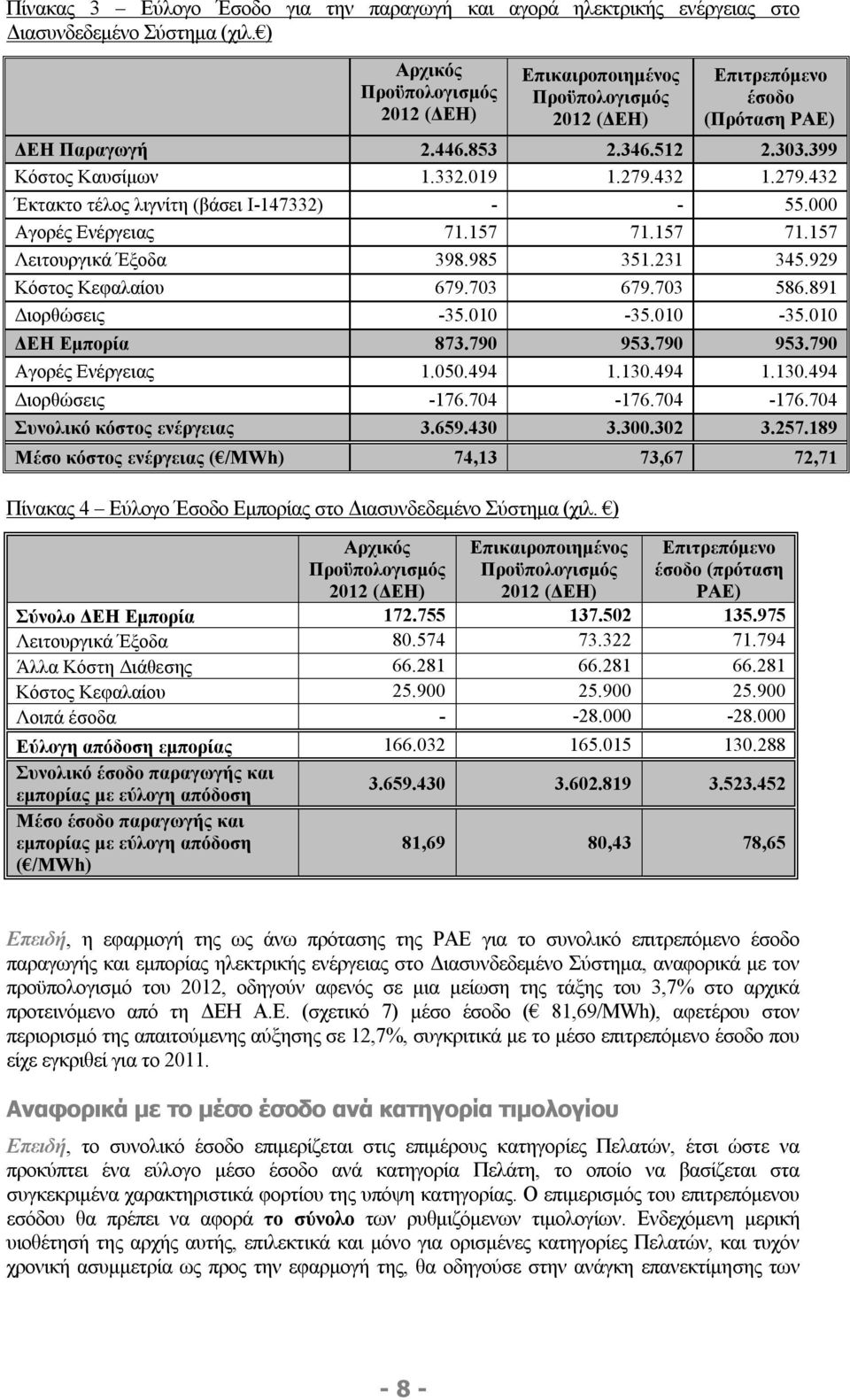 432 1.279.432 Έκτακτο τέλος λιγνίτη (βάσει Ι-147332) - - 55.000 Αγορές Ενέργειας 71.157 71.157 71.157 Λειτουργικά Έξοδα 398.985 351.231 345.929 Κόστος Κεφαλαίου 679.703 679.703 586.891 Διορθώσεις -35.