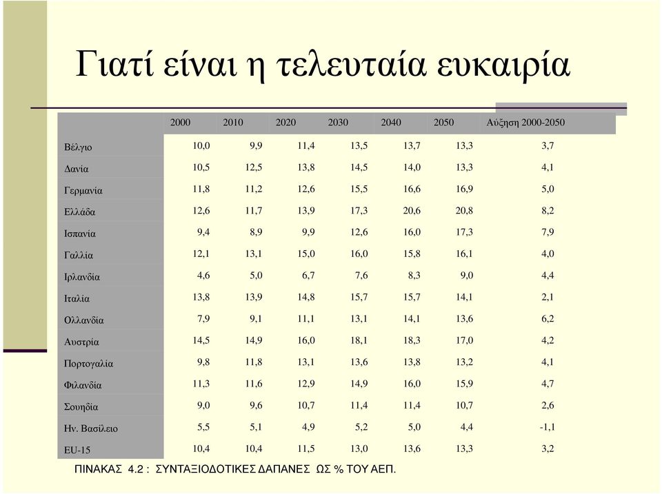 13,8 13,9 14,8 15,7 15,7 14,1 2,1 Ολλανδία 7,9 9,1 11,1 13,1 14,1 13,6 6,2 Αυστρία 14,5 14,9 16,0 18,1 18,3 17,0 4,2 Πορτογαλία 9,8 11,8 13,1 13,6 13,8 13,2 4,1 Φιλανδία 11,3 11,6 12,9