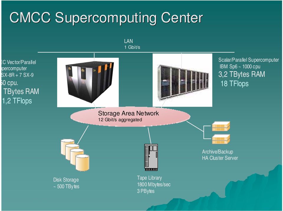 TBytes RAM 1,2 TFlops Scalar/Parallel Supercomputer IBM Sp6 ~ 1000 cpu 3,2 TBytes