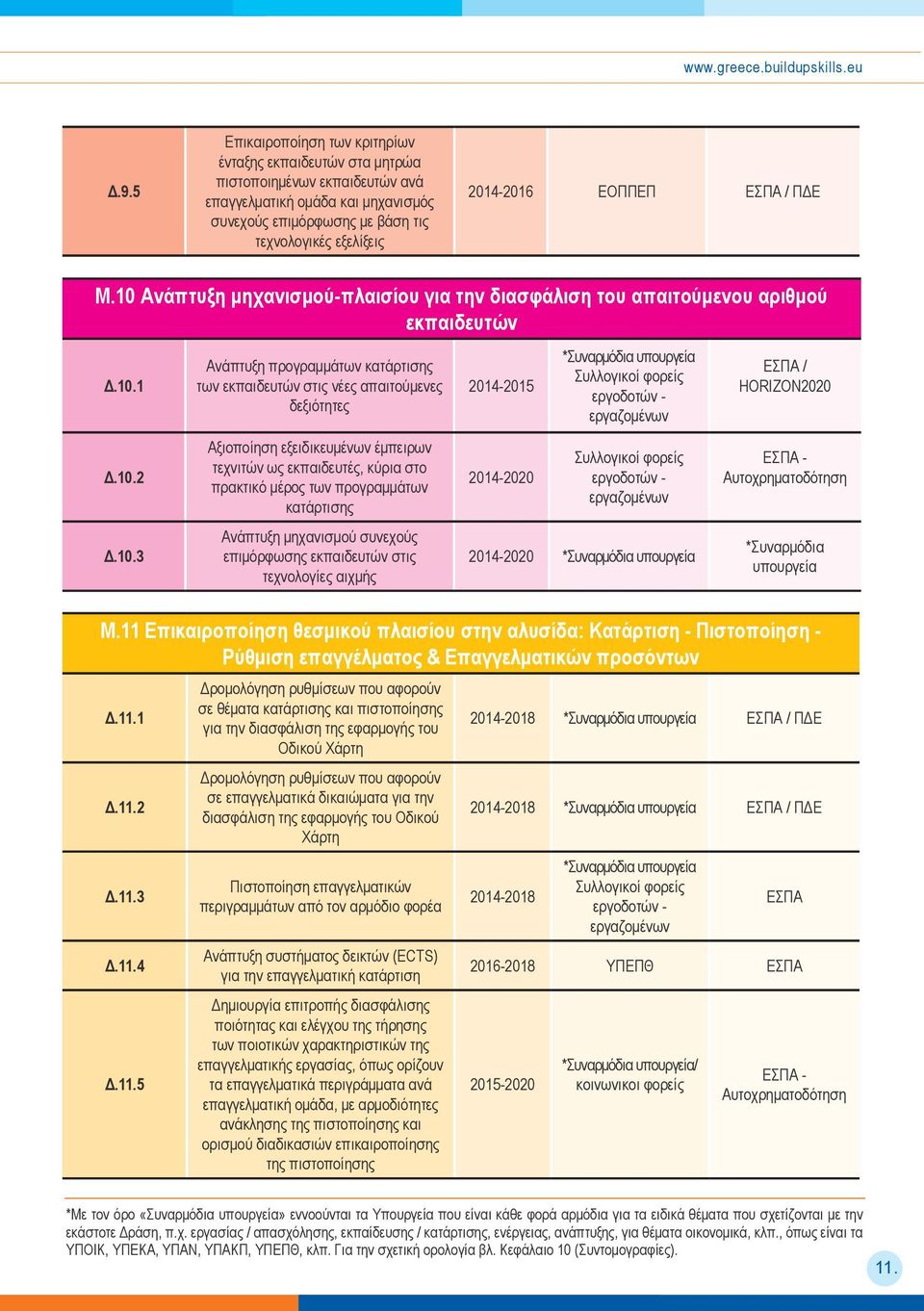 ΕΣΠΑ / ΠΔΕ Μ.10 Ανάπτυξη μηχανισμού-πλαισίου για την διασφάλιση του απαιτούμενου αριθμού εκπαιδευτών Δ.10.1 Δ.10.2 Δ.10. Μ.11 Επικαιροποίηση θεσμικού πλαισίου στην αλυσίδα: Κατάρτιση - Πιστοποίηση - Ρύθμιση επαγγέλματος & Επαγγελματικών προσόντων Δ.