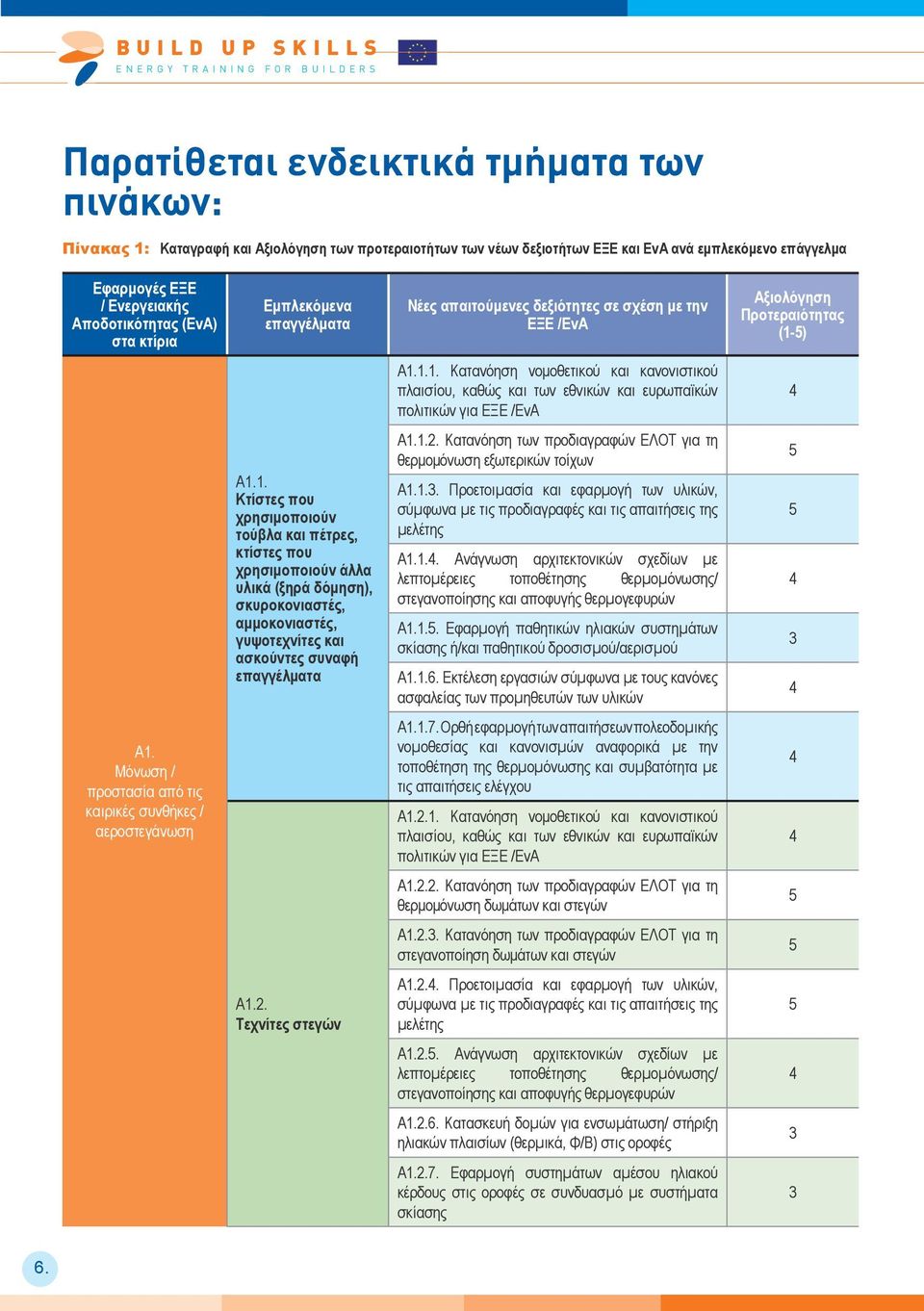 (1-) Α1.1.1. Κατανόηση νομοθετικού και κανονιστικού πλαισίου, καθώς και των εθνικών και ευρωπαϊκών πολιτικών για ΕΞΕ /ΕνΑ Α1.1. Κτίστες που χρησιμοποιούν τούβλα και πέτρες, κτίστες που χρησιμοποιούν άλλα υλικά (ξηρά δόμηση), σκυροκονιαστές, αμμοκονιαστές, γυψοτεχνίτες και ασκούντες συναφή επαγγέλματα Α1.