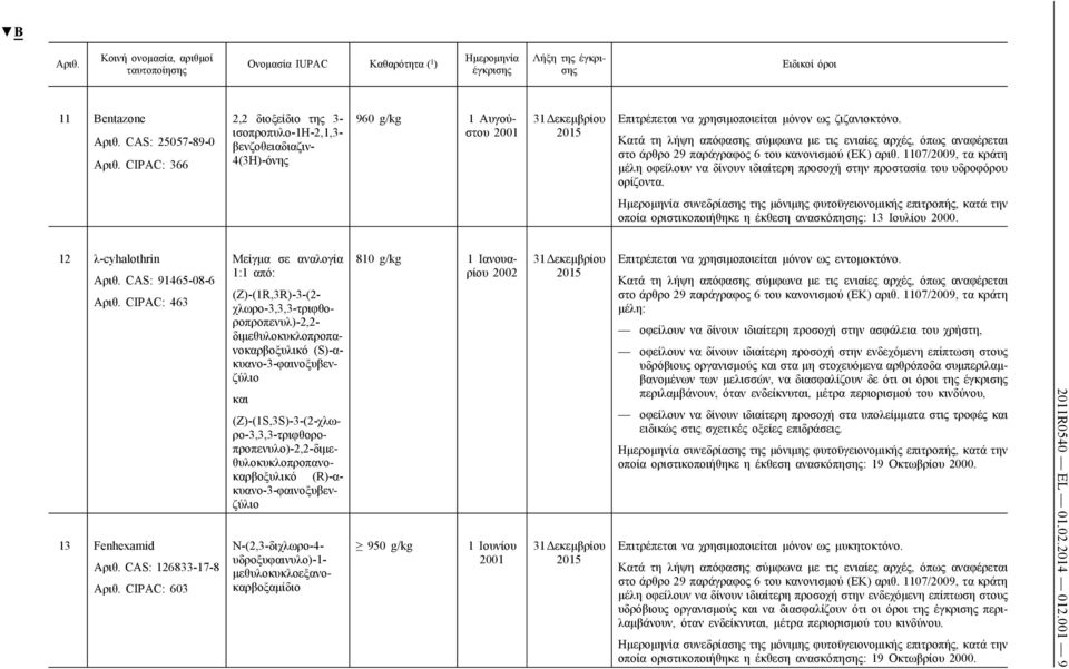 1107/2009, τα κράτη μέλη οφείλουν να δίνουν ιδιαίτερη προσοχή στην προστασία του υδροφόρου ορίζοντα.