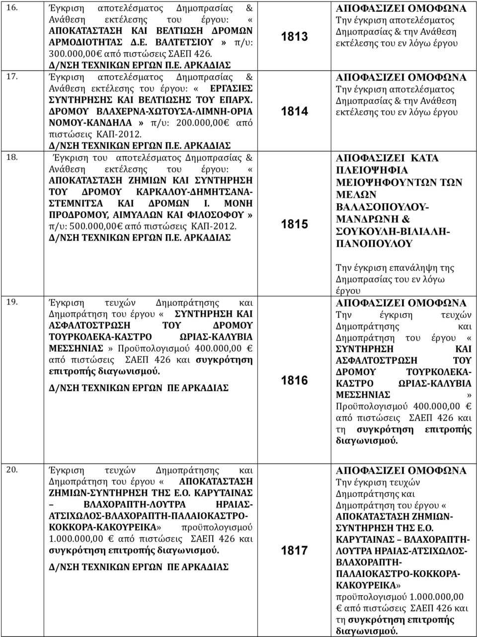 Δ/ΝΣΗ ΤΕΧΝΙΚΩΝ ΕΡΓΩΝ Π.Ε. ΑΡΚΑΔΙΑΣ 18. Έγκριση του αποτελέσματος Δημοπρασίας & Ανάθεση εκτέλεσης του έργου: «ΑΠΟΚΑΤΑΣΤΑΣΗ ΖΗΜΙΩΝ ΚΑΙ ΣΥΝΤΗΡΗΣΗ ΤΟΥ ΔΡΟΜΟΥ ΚΑΡΚΑΛΟΥ-ΔΗΜΗΤΣΑΝΑ- ΣΤΕΜΝΙΤΣΑ ΚΑΙ ΔΡΟΜΩΝ Ι.