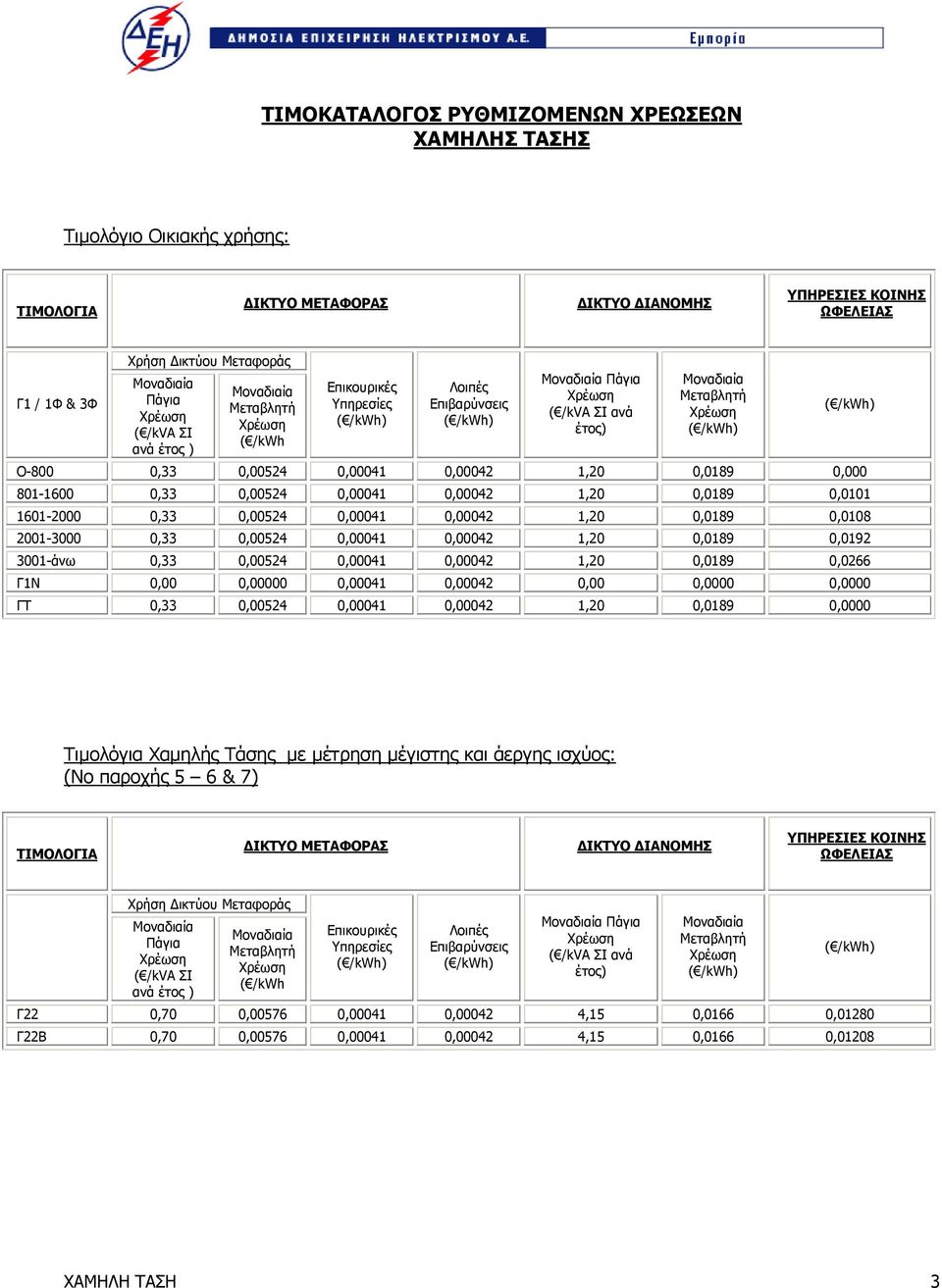 0,00041 0,00042 1,20 0,0189 0,0266 Γ1Ν 0,00 0,00000 0,00041 0,00042 0,00 0,0000 0,0000 ΓΤ 0,33 0,00524 0,00041 0,00042 1,20 0,0189 0,0000 Τιμολόγια Χαμηλής Τάσης με μέτρηση μέγιστης και άεργης