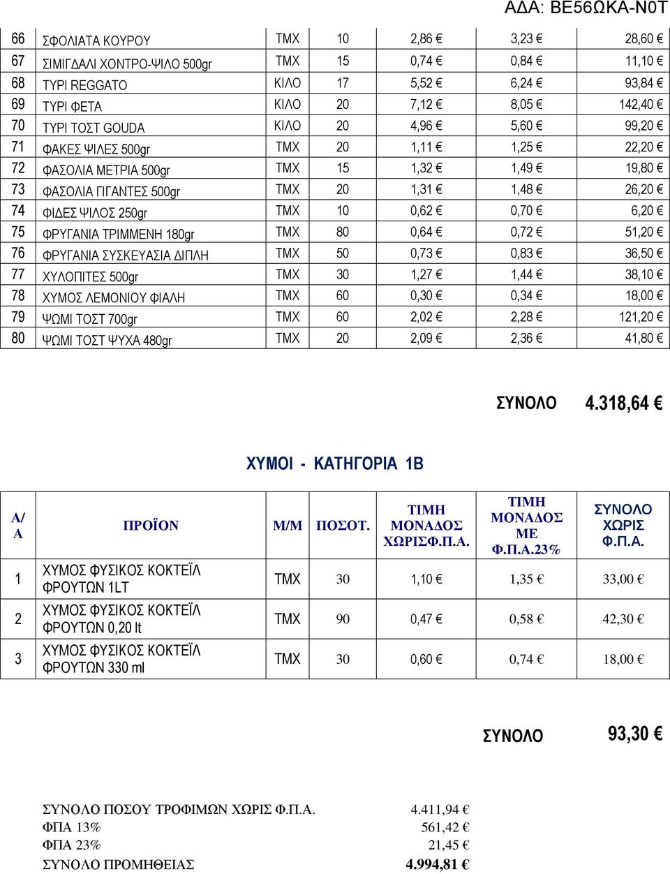 6,20 75 ΦΡΥΓΑΝΙΑ ΤΡΙΜΜΕΝΗ 180gr ΤΜΧ 80 0,64 0,72 51,20 76 ΦΡΥΓΑΝΙΑ ΣΥΣΚΕΥΑΣΙΑ ΙΠΛΗ ΤΜΧ 50 0,73 0,83 36,50 77 ΧΥΛΟΠΙΤΕΣ 500gr ΤΜΧ 30 1,27 1,44 38,10 78 ΧΥΜΟΣ ΛΕΜΟΝΙΟΥ ΦΙΑΛΗ ΤΜΧ 60 0,30 0,34 18,00 79