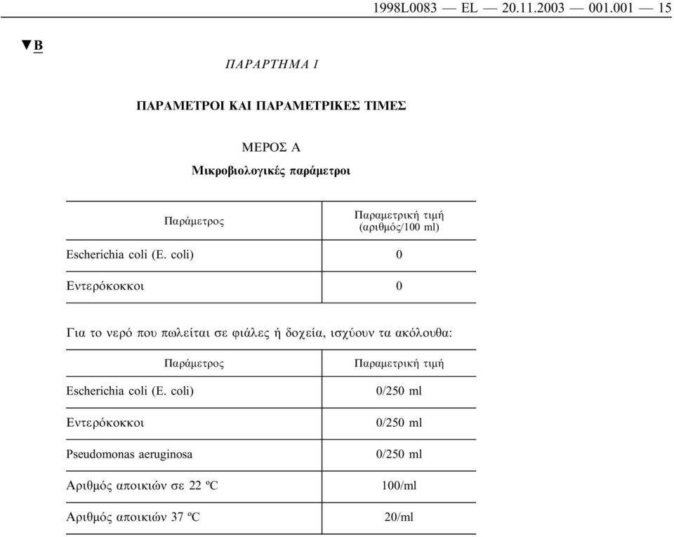 τιµή (αριθµός/100 ml) Escherichia coli (E.