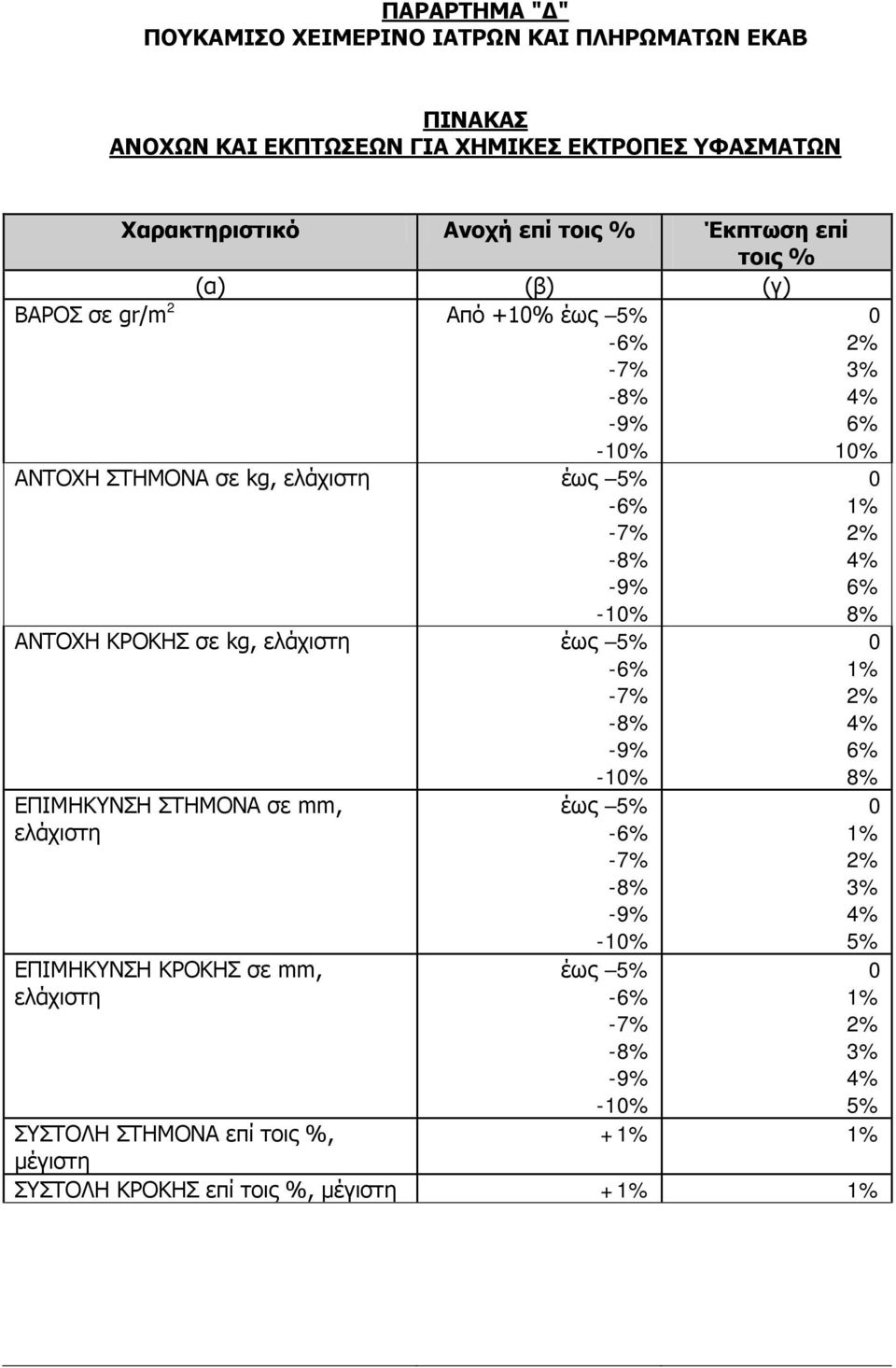 ΑΝΤΟΧΗ ΚΡΟΚΗΣ σε kg, ελάχιστη έως 5% -6% -7% -8% -9% - ΕΠΙΜΗΚΥΝΣΗ ΣΤΗΜΟΝΑ σε mm, ελάχιστη ΕΠΙΜΗΚΥΝΣΗ ΚΡΟΚΗΣ σε mm, ελάχιστη έως 5% -6% -7% -8%