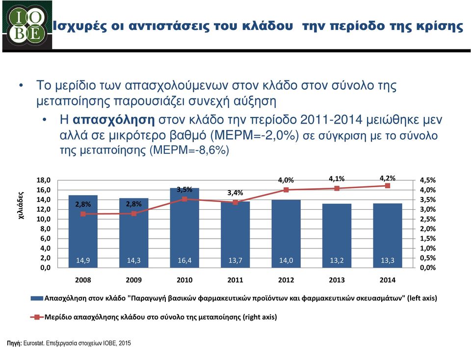4,1% 4,2% 4,5% 3,5% 3,4% 4,0% 3,5% 2,8% 2,8% 3,0% 2,5% 2,0% 1,5% 1,0% 14,9 14,3 16,4 13,7 14,0 13,2 13,3 0,5% 0,0% 2008 2009 2010 2011 2012 2013 2014 Απασχόληση στον κλάδο "Παραγωγή