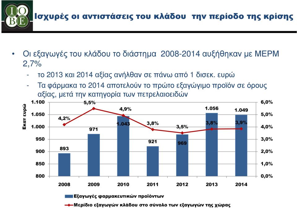 ευρώ - Τα φάρµακα το 2014 αποτελούν το πρώτο εξαγώγιµο προϊόν σε όρους αξίας, µετά την κατηγορία των πετρελαιοειδών 1.100 1.050 1.