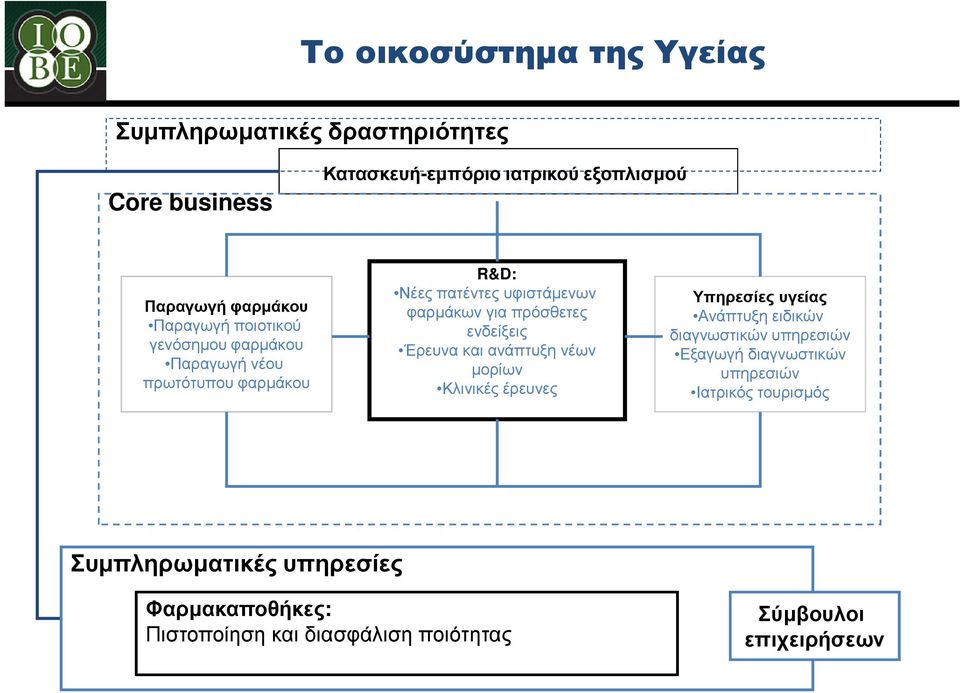 ενδείξεις Έρευνα και ανάπτυξη νέων µορίων Κλινικές έρευνες Υπηρεσίες υγείας Ανάπτυξη ειδικών διαγνωστικών υπηρεσιών Εξαγωγή