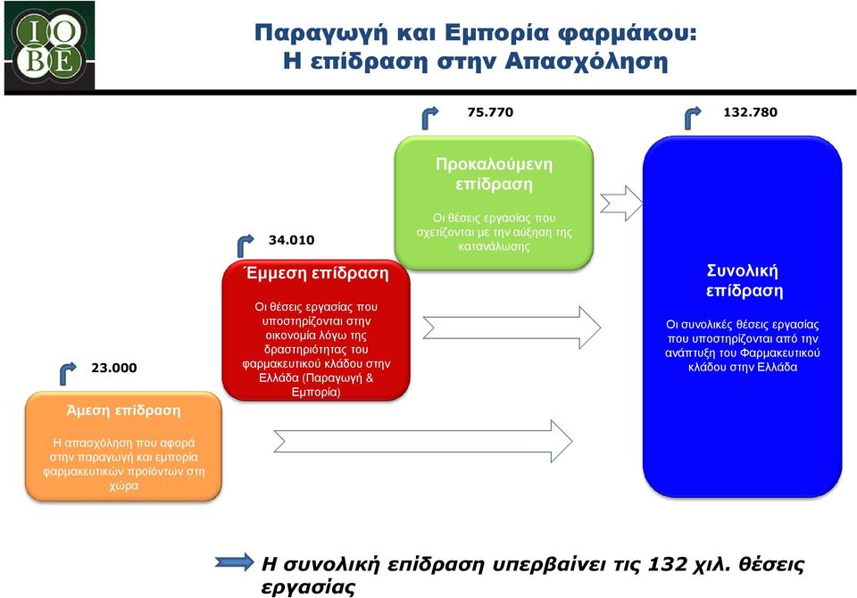 010 Έµµεση επίδραση Οι θέσεις εργασίας που υποστηρίζονται στην οικονοµία λόγω της δραστηριότητας του φαρµακευτικού κλάδου στην Ελλάδα (Παραγωγή &