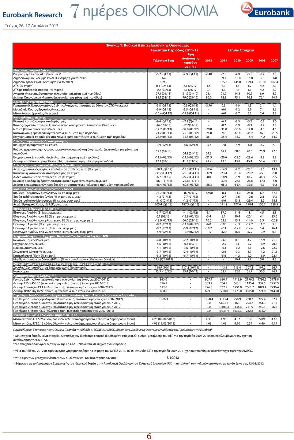 8 Δημόσιο Χρέος (% ΑΕΠ,εκτίμηση για το 2012) 169.5 - - 165.3 145.0 129.4 113.0 107.4 ΔΤΚ (% ετ.μετ.) 0.1 (02/ 13) 2.1 (02/12) 1.5 3.3 4.7 1.2 4.2 2.9 ΔΤΚ με σταθερούς φόρους (% ετ.μετ.) -0.