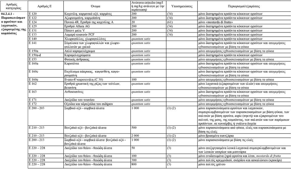 διατηρημένα προϊόντα κόκκινων φρούτων Ε 131 Πάτεντ μπλε V 200 (34) μόνο διατηρημένα προϊόντα κόκκινων φρούτων Ε 133 Λαμπρό κυανούν FCF 200 (34) μόνο διατηρημένα προϊόντα κόκκινων φρούτων Ε 140