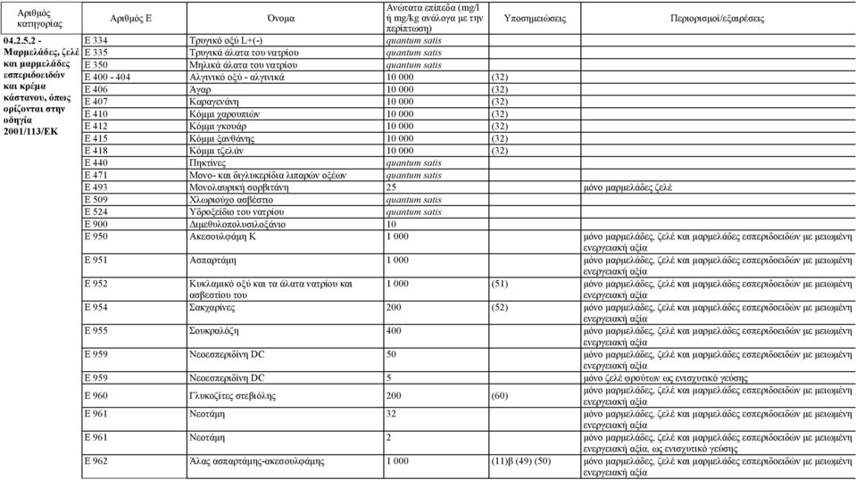 Άγαρ 10 000 (32) κάστανου, όπως Ε 407 Καραγενάνη 10 000 (32) ορίζονται στην Ε 410 Κόμμι χαρουπιών 10 000 (32) οδηγία Ε 412 Κόμμι γκουάρ 10 000 (32) 2001/113/ΕΚ Ε 415 Κόμμι ξανθάνης 10 000 (32) Ε 418