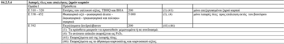 ξηροί καρποί E 338-452 Φωσφορικό οξύ - φωσφορικά άλατα - 5 000 (1), (4) μόνο λιπαρές ύλες προς επάλειψη εκτός του βουτύρου διφωσφορικά -