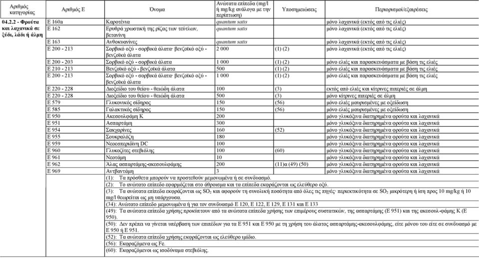 ελιές) E 200-203 Σορβικό οξύ - σορβικά άλατα 1 000 (1) (2) μόνο ελιές και παρασκευάσματα με βάση τις ελιές E 210-213 Βενζοϊκό οξύ - βενζοϊκά άλατα 500 (1) (2) μόνο ελιές και παρασκευάσματα με βάση