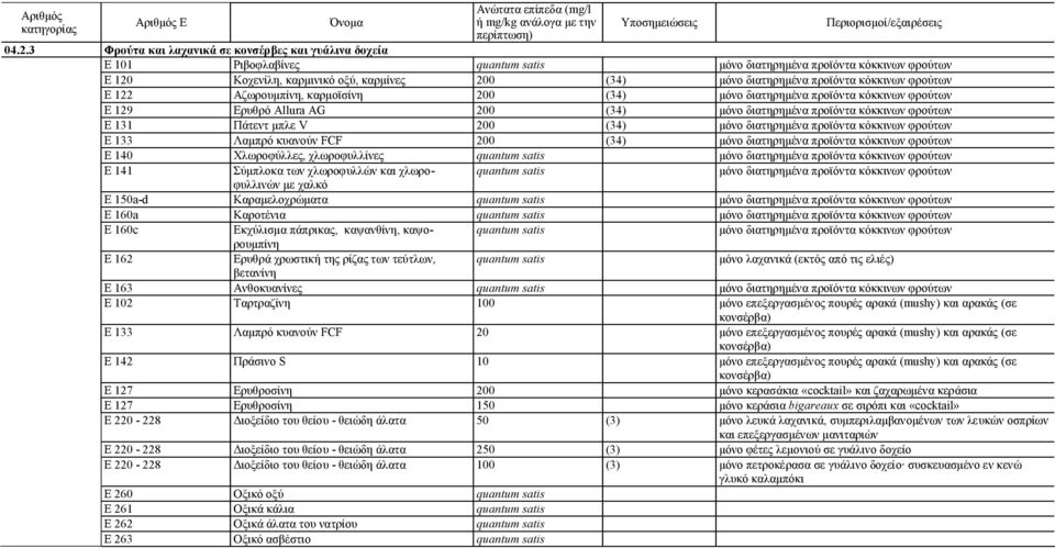 φρούτων Ε 122 Αζωρουμπίνη, καρμοϊσίνη 200 (34) μόνο διατηρημένα προϊόντα κόκκινων φρούτων Ε 129 Ερυθρό Allura AG 200 (34) μόνο διατηρημένα προϊόντα κόκκινων φρούτων Ε 131 Πάτεντ μπλε V 200 (34) μόνο