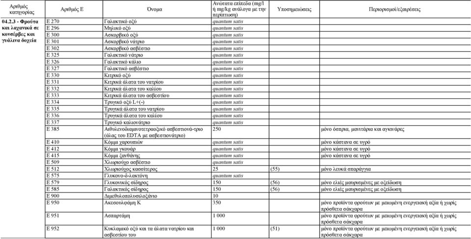 Τρυγικό οξύ L+(-) Ε 335 Τρυγικά άλατα του νατρίου Ε 336 Τρυγικά άλατα του καλίου Ε 337 Τρυγικό καλιονάτριο Ε 385 Αιθυλενοδιαμινοτετραοξικό ασβεστιονά-τριο 250 μόνο όσπρια, μανιτάρια και αγκινάρες