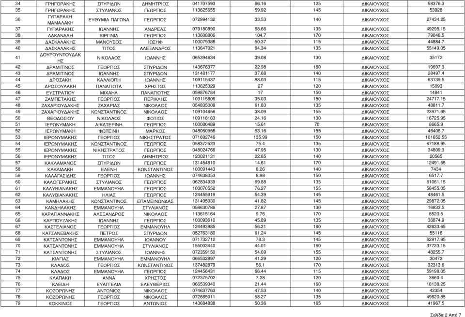 37 115 ΔΙΚΑΙΟΥΧΟ 44884.7 40 ΔΑΚΑΛΑΚΗ ΤΙΤΟ ΑΛΕΞΑΝΔΡΟ 113647021 64.34 135 ΔΙΚΑΙΟΥΧΟ 55149.05 41 ΔΟΥΡΟΥΝΤΟΥΔΑΚ Η ΝΙΚΟΛΑΟ ΙΩΑΝΝΗ 065394634 39.