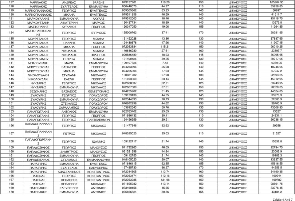 75 132 ΜΑΡΚΟΥΤΑΚΗ ΑΙΚΑΤΕΡΙΝΗ ΜΑΡΚΟ 130437734 18.99 140 ΔΙΚΑΙΟΥΧΟ 13672.8 133 ΜΑΤΟΡΑΚΗ ΚΥΡΙΑΚΟ ΓΕΩΡΓΙΟ 120017050 49.06 155 ΔΙΚΑΙΟΥΧΟ 41264.35 134 ΜΑΤΟΡΑΝΤΩΝΑΚ Η ΓΕΩΡΓΙΟ ΕΥΤΥΧΙΟ 155000762 37.