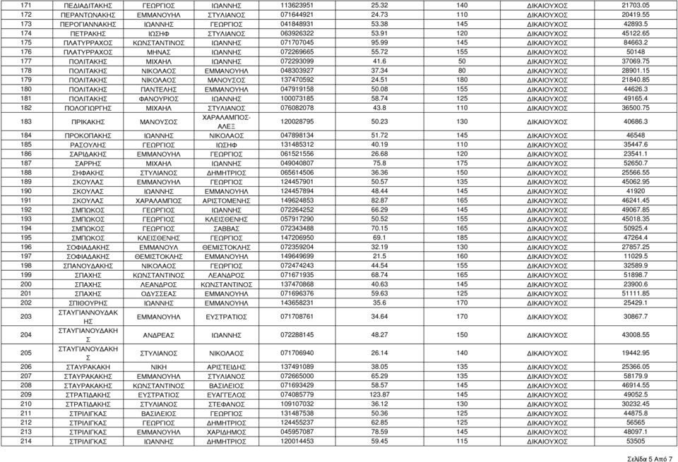 72 155 ΔΙΚΑΙΟΥΧΟ 50148 177 ΠΟΛΙΤΑΚΗ ΜΙΧΑΗΛ ΙΩΑΝΝΗ 072293099 41.6 50 ΔΙΚΑΙΟΥΧΟ 37069.75 178 ΠΟΛΙΤΑΚΗ ΝΙΚΟΛΑΟ ΕΜΜΑΝΟΥΗΛ 048303927 37.34 80 ΔΙΚΑΙΟΥΧΟ 28901.15 179 ΠΟΛΙΤΑΚΗ ΝΙΚΟΛΑΟ ΜΑΝΟΥΟ 137470592 24.