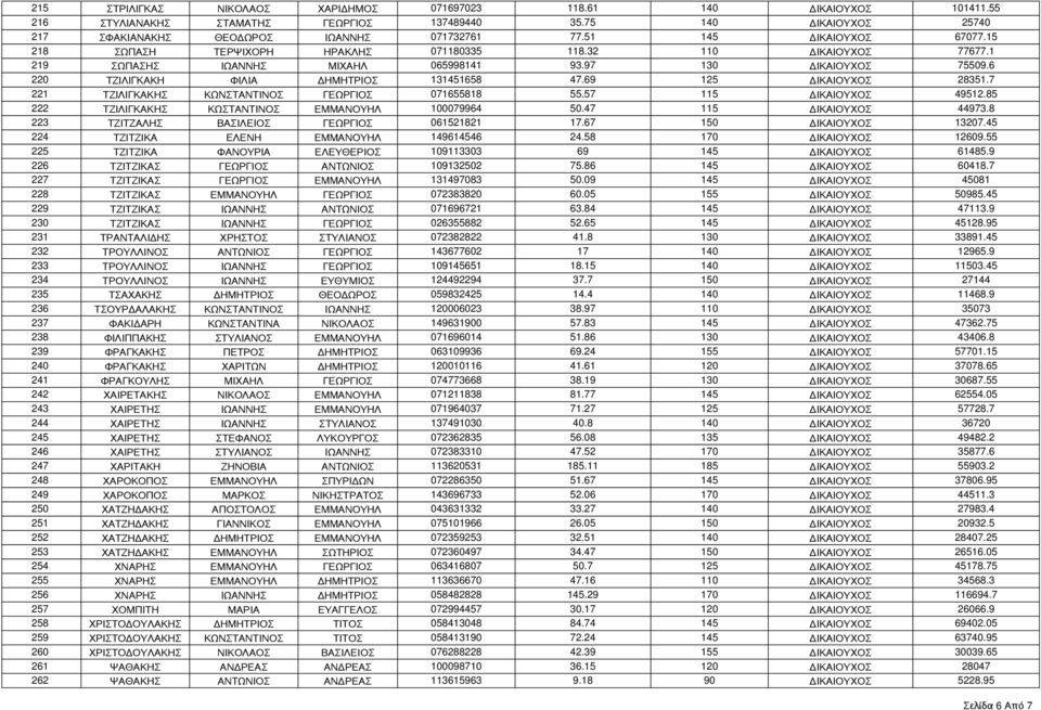 69 125 ΔΙΚΑΙΟΥΧΟ 28351.7 221 ΤΖΙΛΙΓΚΑΚΗ ΚΩΝΤΑΝΤΙΝΟ ΓΕΩΡΓΙΟ 071655818 55.57 115 ΔΙΚΑΙΟΥΧΟ 49512.85 222 ΤΖΙΛΙΓΚΑΚΗ ΚΩΤΑΝΤΙΝΟ ΕΜΜΑΝΟΥΗΛ 100079964 50.47 115 ΔΙΚΑΙΟΥΧΟ 44973.