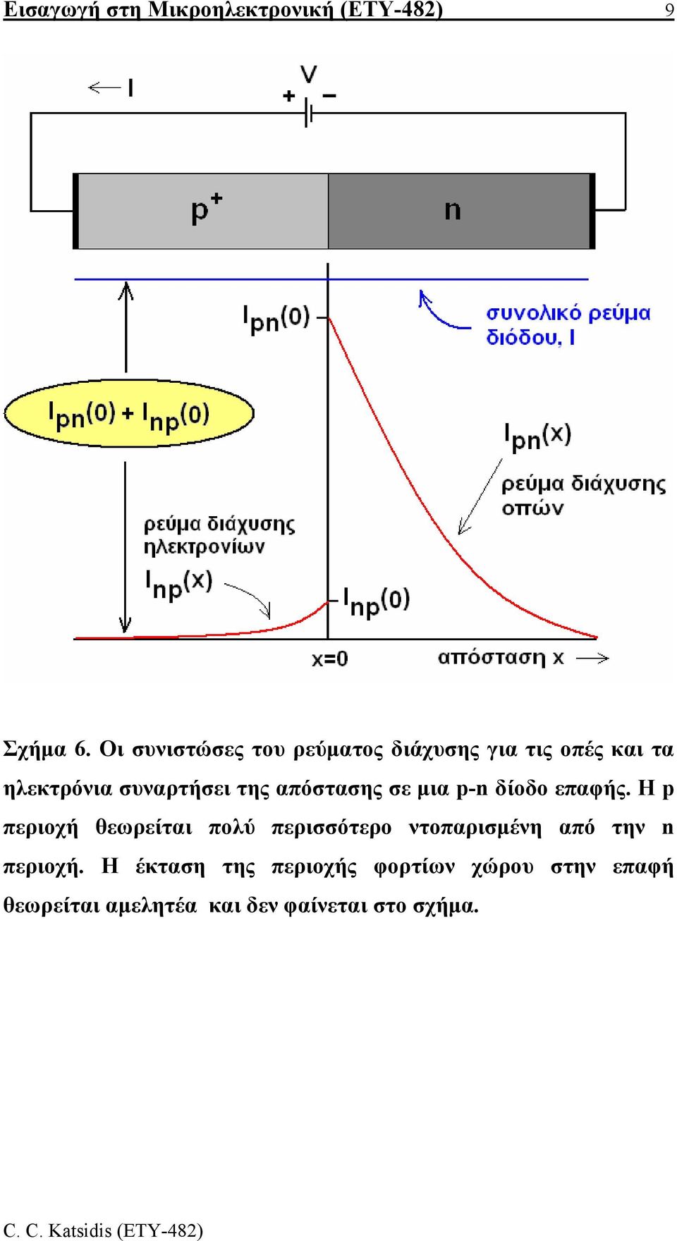 απόστασης σε µια -n δίοδο επαφής.