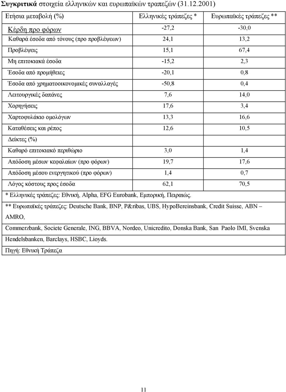 Έσοδα από προμήθειες -20,1 0,8 Έσοδα από χρηματοοικονομικές συναλλαγές -50,8 0,4 Λειτουργικές δαπάνες 7,6 14,0 Χορηγήσεις 17,6 3,4 Χαρτοφυλάκιο ομολόγων 13,3 16,6 Καταθέσεις και ρέπος 12,6 10,5