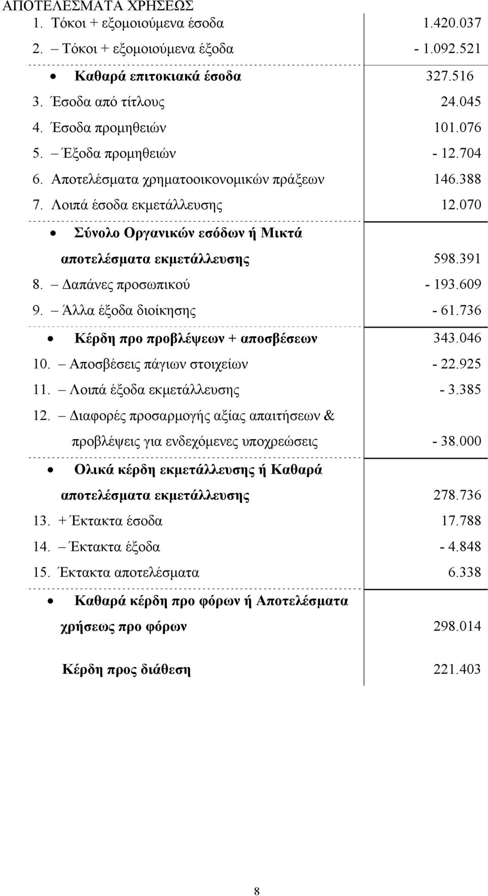 Δαπάνες προσωπικού - 193.609 9. Άλλα έξοδα διοίκησης - 61.736 Κέρδη προ προβλέψεων + αποσβέσεων 343.046 10. Αποσβέσεις πάγιων στοιχείων - 22.925 11. Λοιπά έξοδα εκμετάλλευσης - 3.385 12.