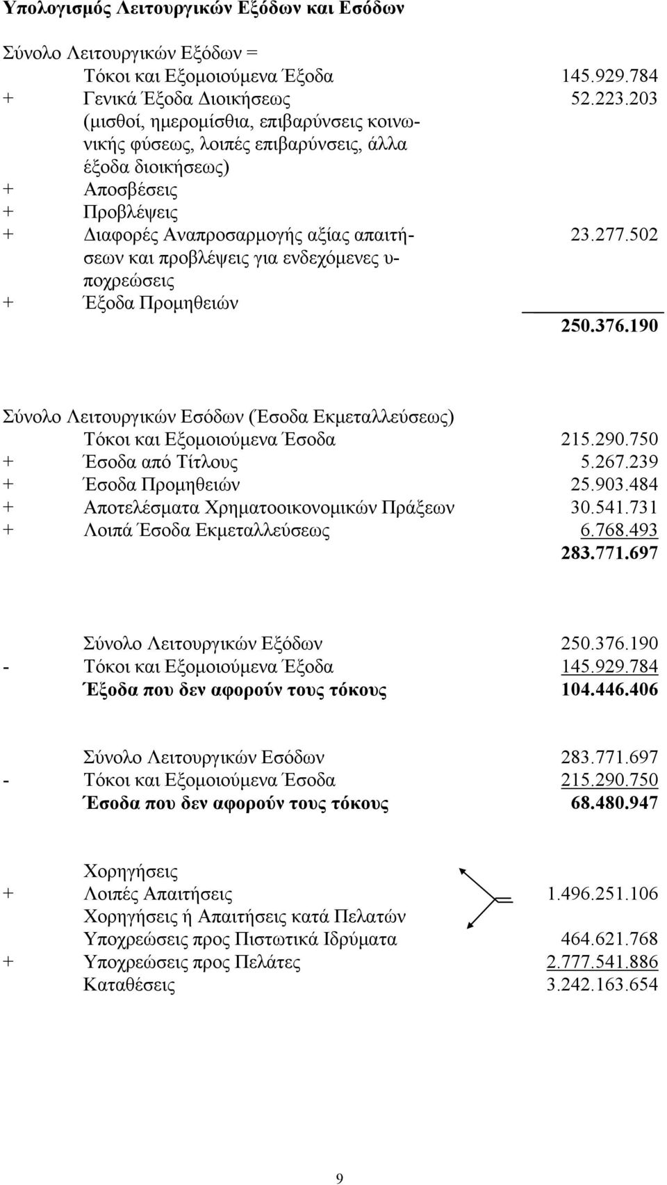 502 σεων και προβλέψεις για ενδεχόμενες υ- ποχρεώσεις + Έξοδα Προμηθειών 250.376.190 Σύνολο Λειτουργικών Εσόδων (Έσοδα Εκμεταλλεύσεως) Τόκοι και Εξομοιούμενα Έσοδα 215.290.750 + Έσοδα από Τίτλους 5.