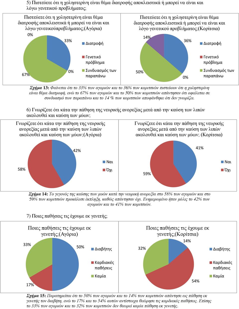 πρόβλημα Γενετικό πρόβλημα 67% Συνδυασμός των παραπάνω 5 Συνδυασμός των παραπάνω Σχήμα 13: Φαίνεται ότι το 33% των αγοριών και το 36% των κοριτσιών πιστεύουν ότι η χοληστερίνη είναι θέμα διατροφή,
