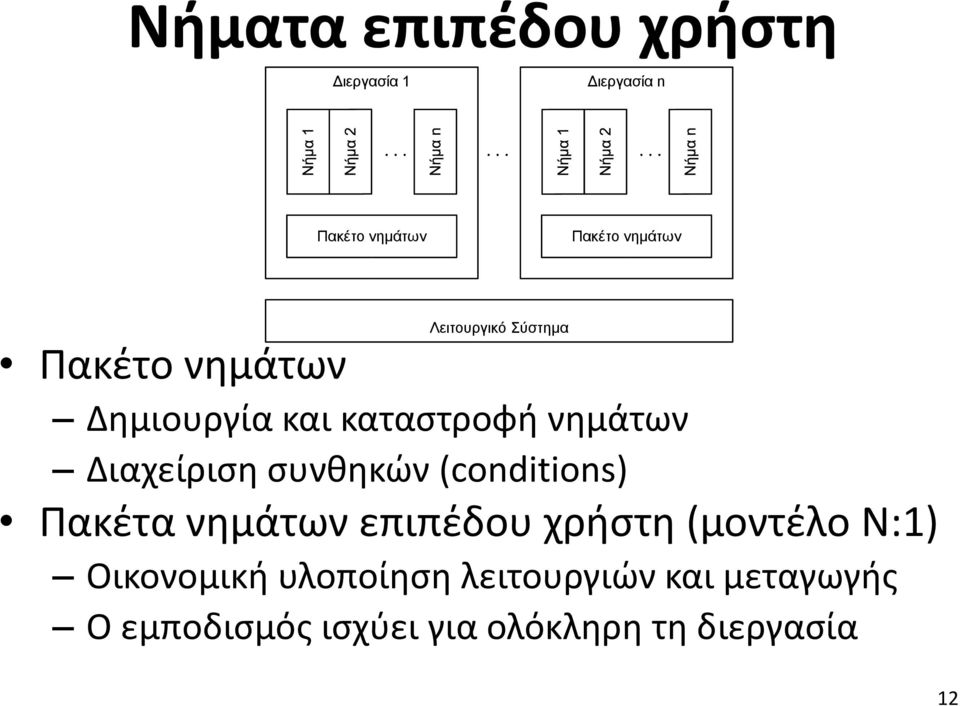 Δημιουργία και καταστροφή νημάτων Διαχείριση συνθηκών (conditions) Πακέτα νημάτων